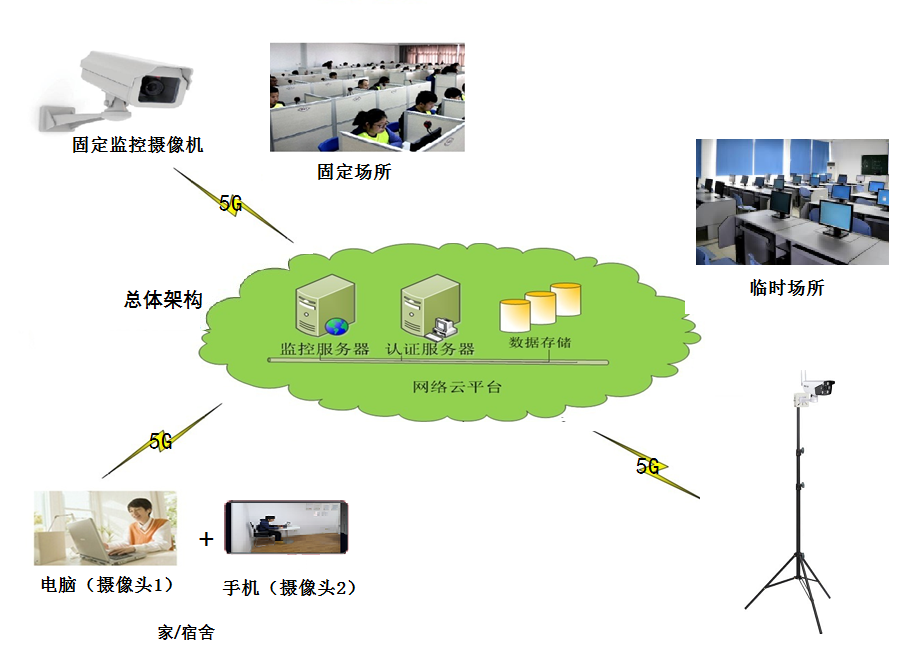 5G智慧考场.png